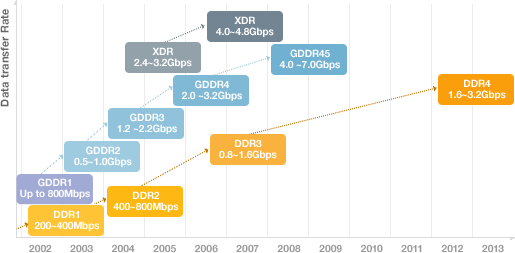 Memory Speed Trend in SAMSUNG